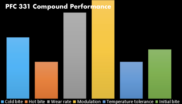 Performance_Friction-PFC-331-Performance-Graph-Image