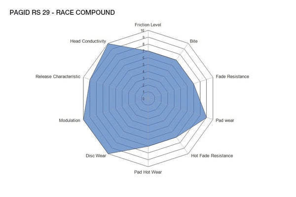 Pagid Racing Brake Pads No. 1287 - Competition Motorsport