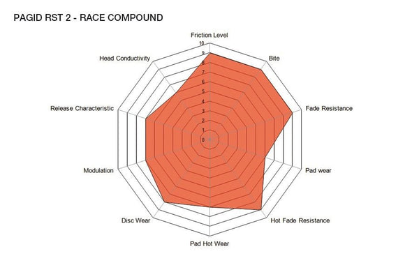 Pagid Racing Brake Pads No. 1595 - Competition Motorsport