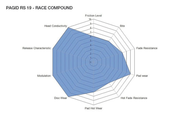 Pagid Racing Brake Pads No. 8091 - Competition Motorsport