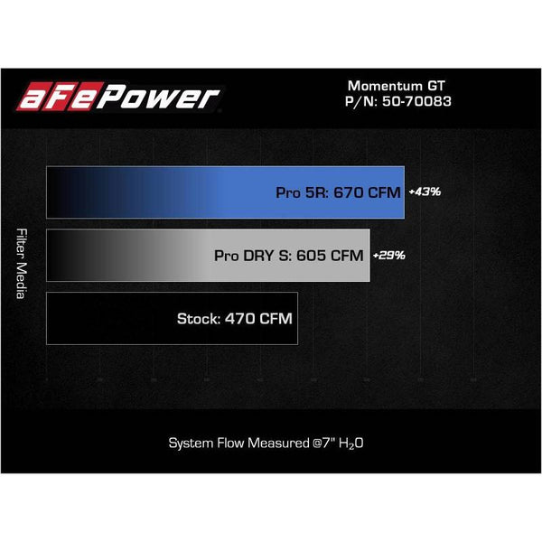 aFe 21-22 BMW M3/M4 (G80/82/83) L6-3.0L (tt) Momentum GT Cold Air Intake System w/ Pro DRY S Filter - ModMyEuro