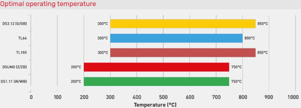 Ferodo_Brake_Pad_Compound_Operating_Temperature_Range_Image