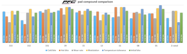 PFC Brake Pads 0558.08.18.44 Compound Performance Comparison Image