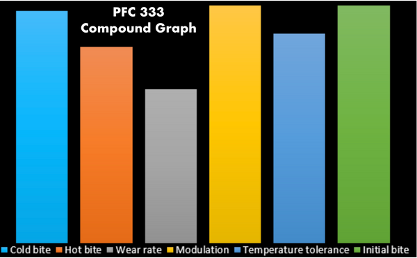 Performance-Friction-PFC-333-Performance-Graph-Image