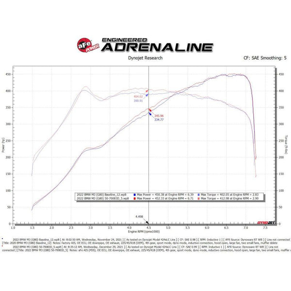 aFe 21-22 BMW M3/M4 (G80/82/83) L6-3.0L (tt) Momentum GT Cold Air Intake System w/ Pro DRY S Filter - ModMyEuro