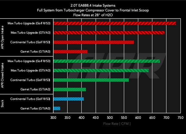 APR Intake System - MK8/MK8.5 Golf R/8Y S3