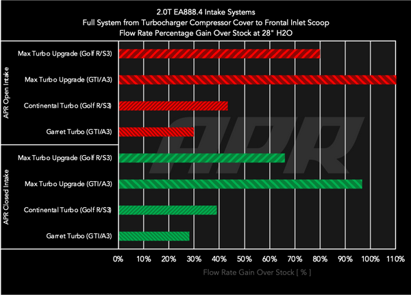 APR Intake System - MK8/MK8.5 Golf R/8Y S3