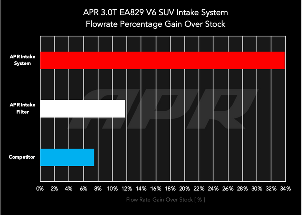 APR Carbon Fiber Intake System - 4M Q7/Q8