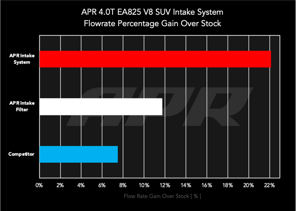 APR Carbon Fiber Intake System - 4M SQ7/SQ8/RS Q8 4.0T