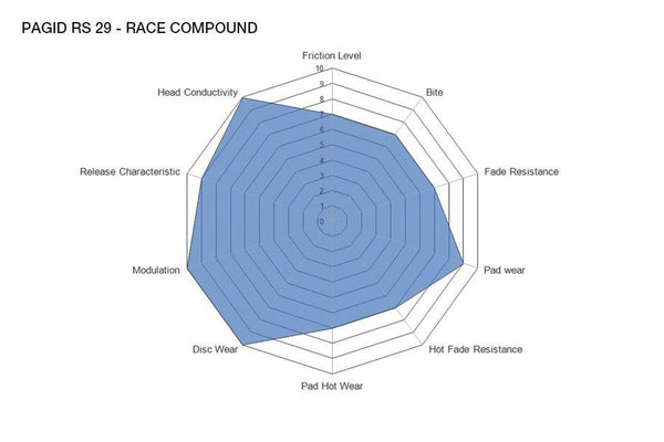 Pagid Racing Brake Pads No. 1285 - Competition Motorsport
