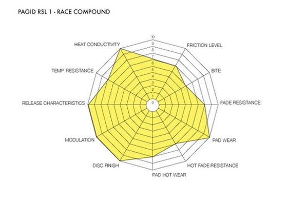 Pagid Racing Brake Pads No. 2487 - Competition Motorsport