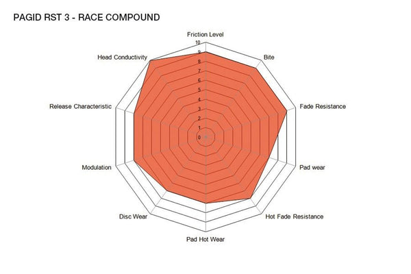Pagid Racing Brake Pads No. 2685 - Competition Motorsport