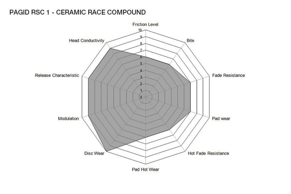 Pagid Racing Brake Pads No. 4906 - Competition Motorsport